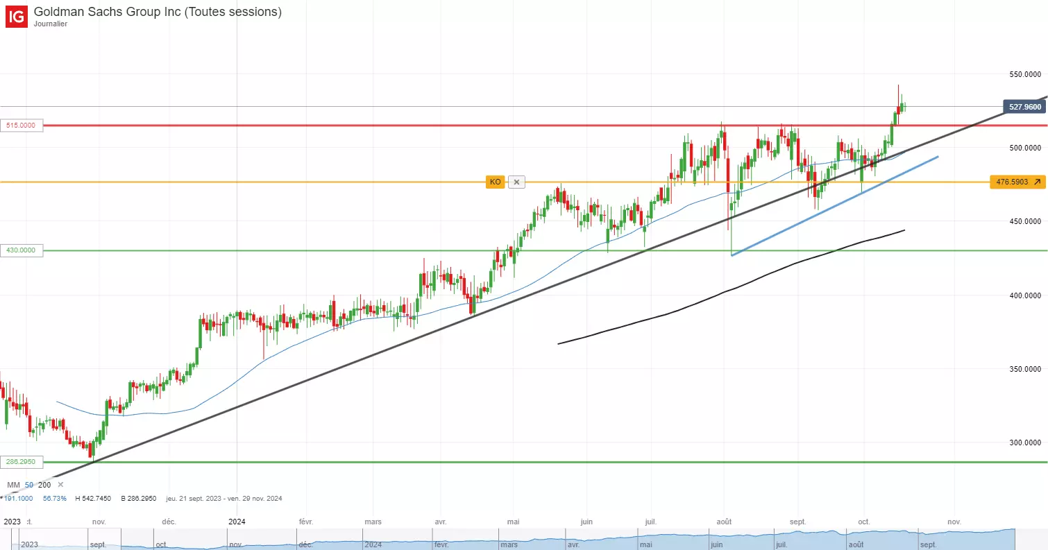 Analyse technique du cours de l’action Goldman Sachs